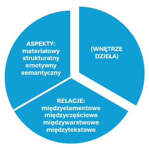 Schemat kołowy