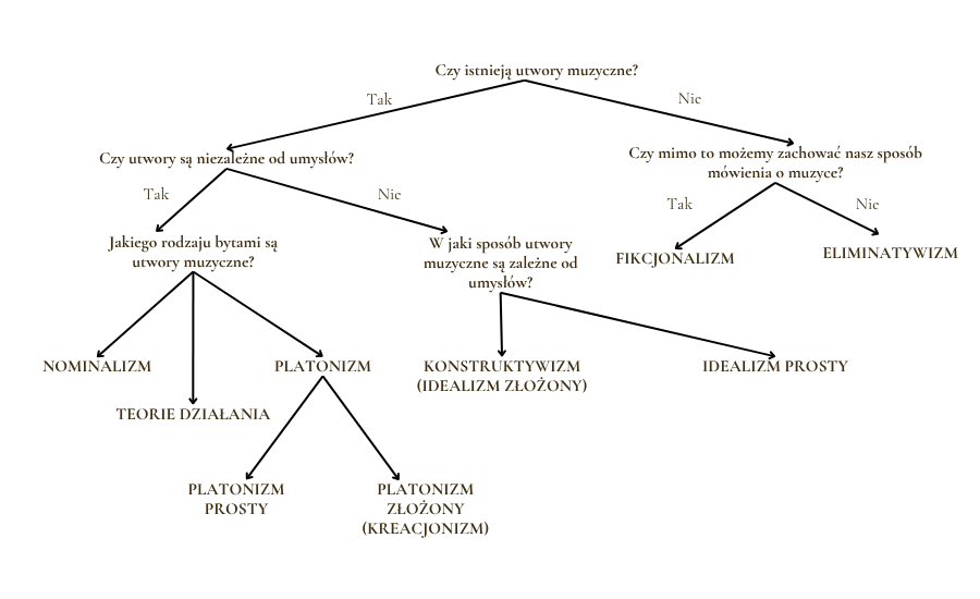 Wykres przedstawiający stanowiska w debacie nad statusem ontologicznym utworu muzycznego