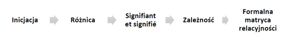 model relacyjno-zależnościowy